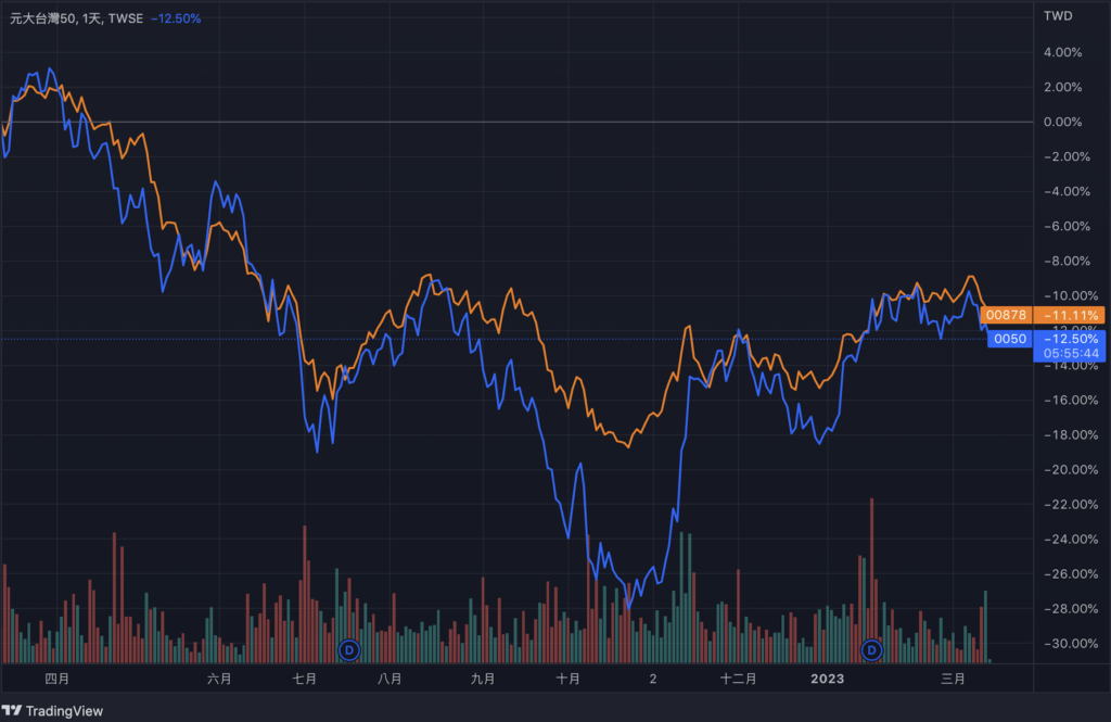 00878 vs 0050股價波動