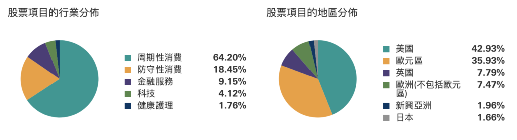 百達精選品牌基金 持股產業以及地區分佈