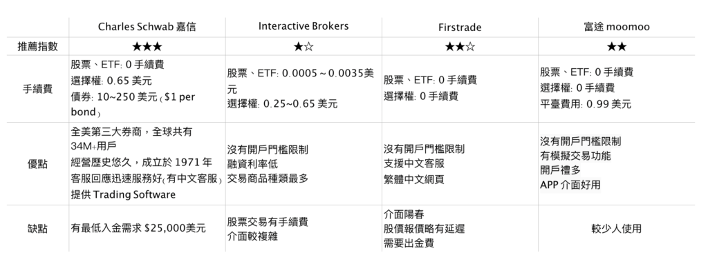 美股開戶 券商比較