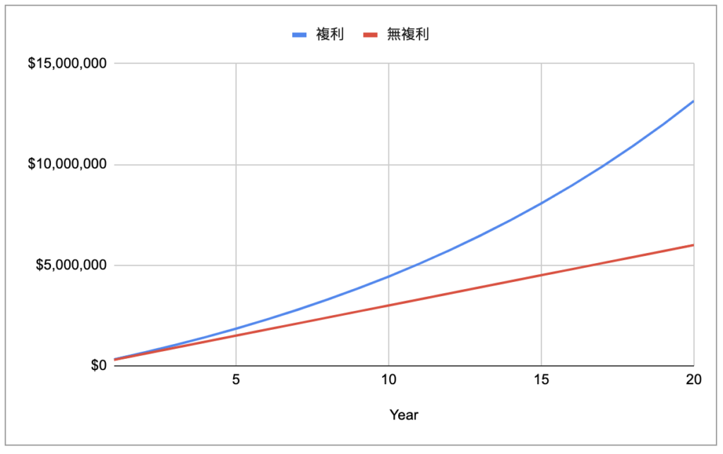 提早退休 - 複利的威力