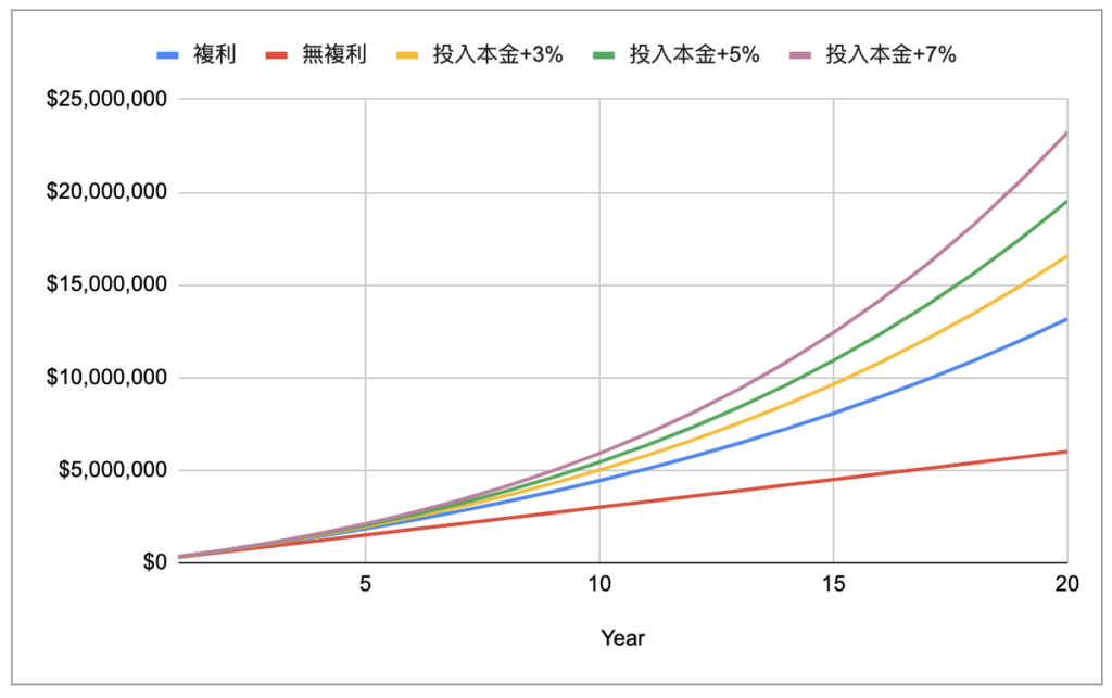 提早退休 - 提高投入本金